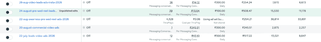 Meta Ads Manager Proof showing ₹13.04 cost per lead and ₹0.06 ThruPlay